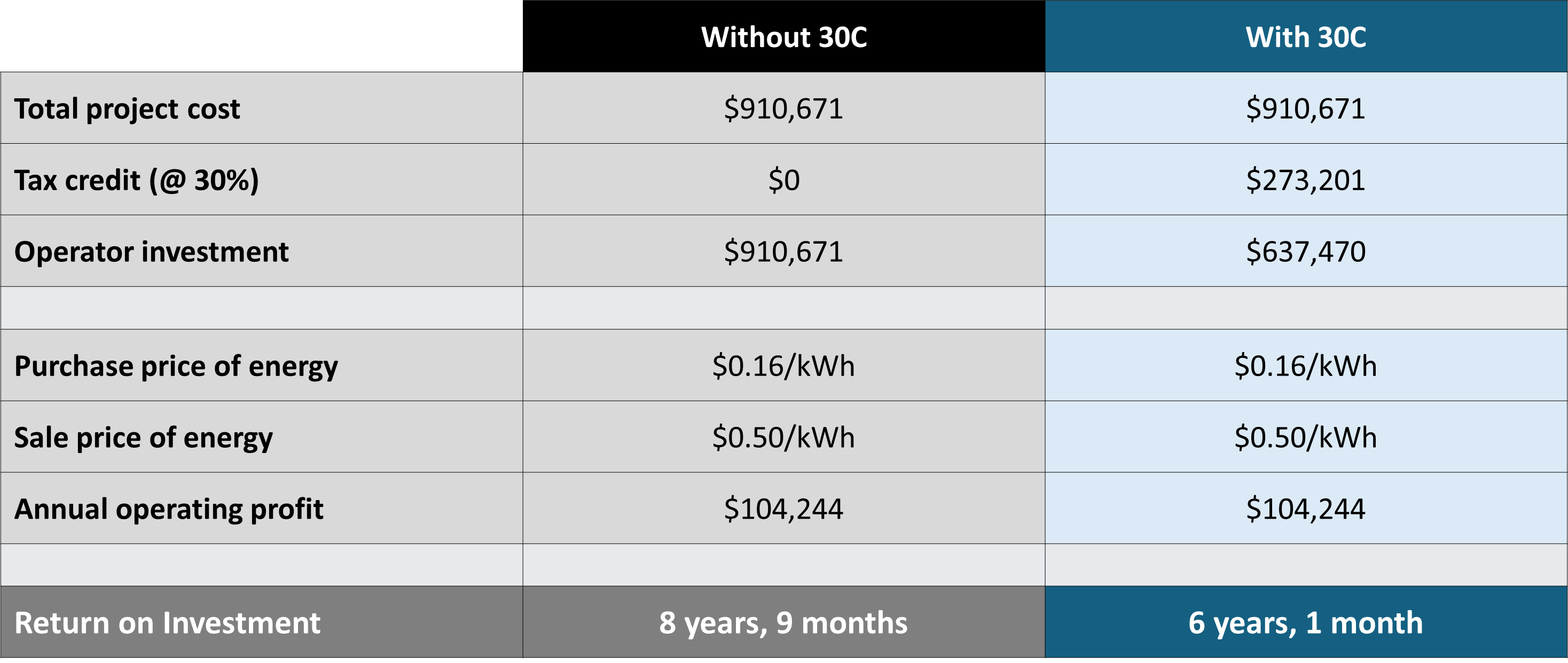 EV Charging ROI with 30C funding