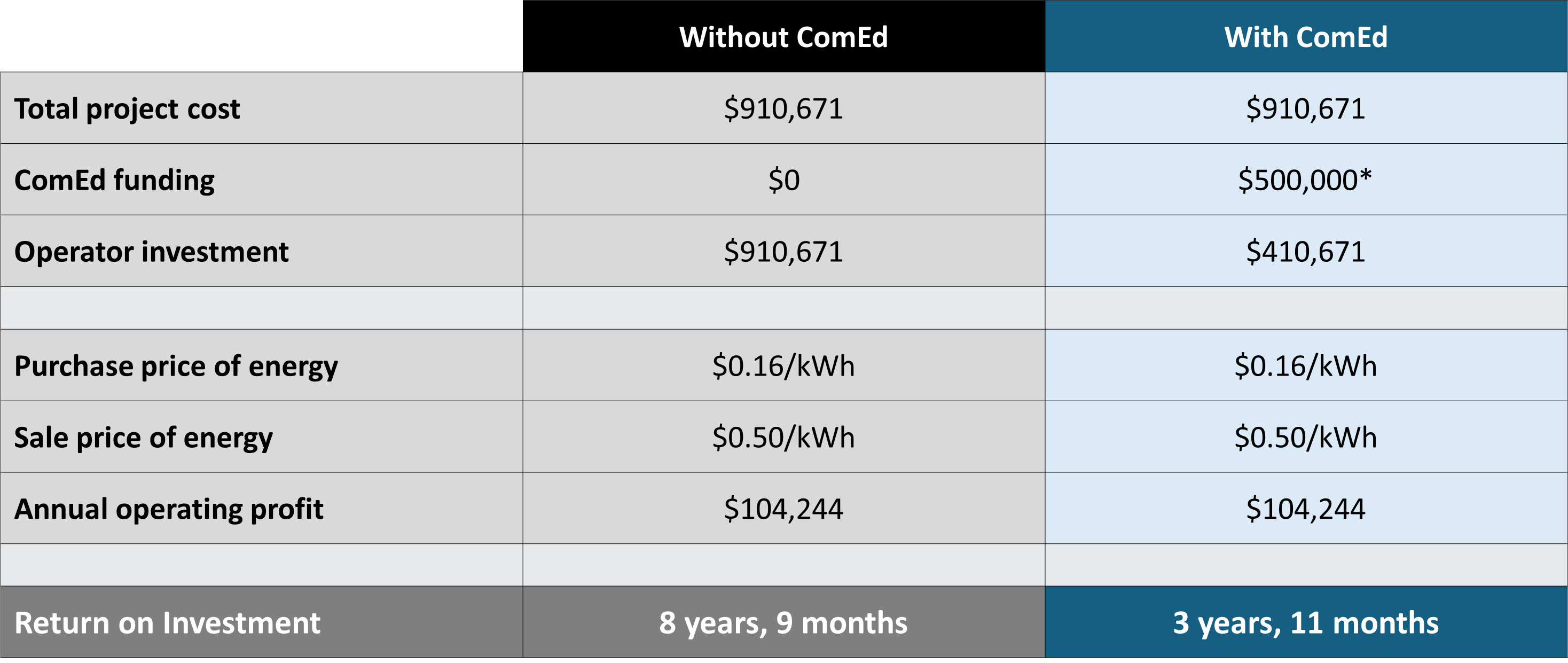 EV Charging ROI with ComEd Funding