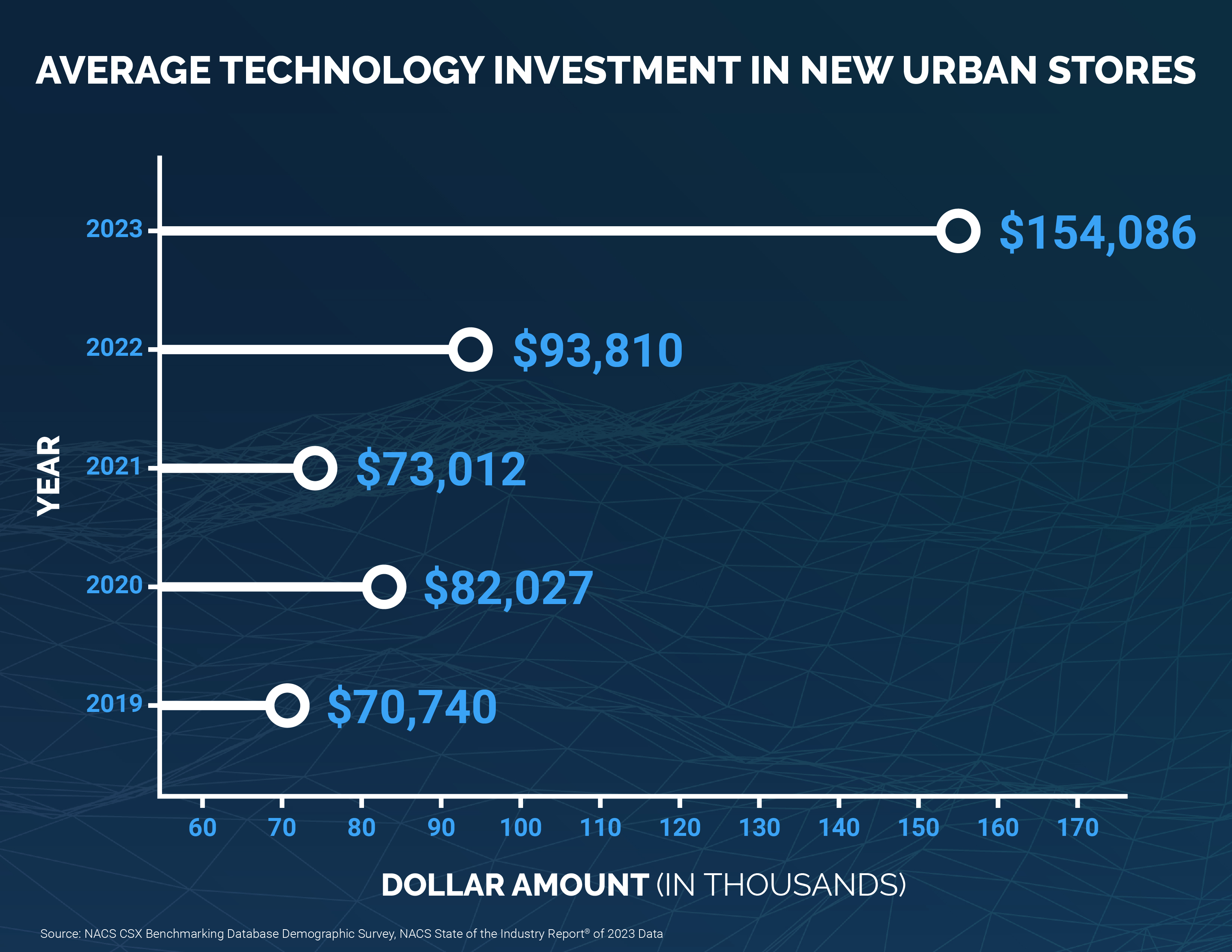 Tech Investment